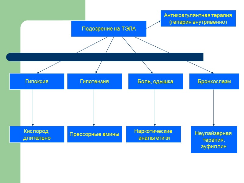 Подозрение на ТЭЛА Антикоагулянтная терапия (гепарин внутривенно) Гипоксия Боль, одышка Гипотензия Бронхоспазм Кислород 